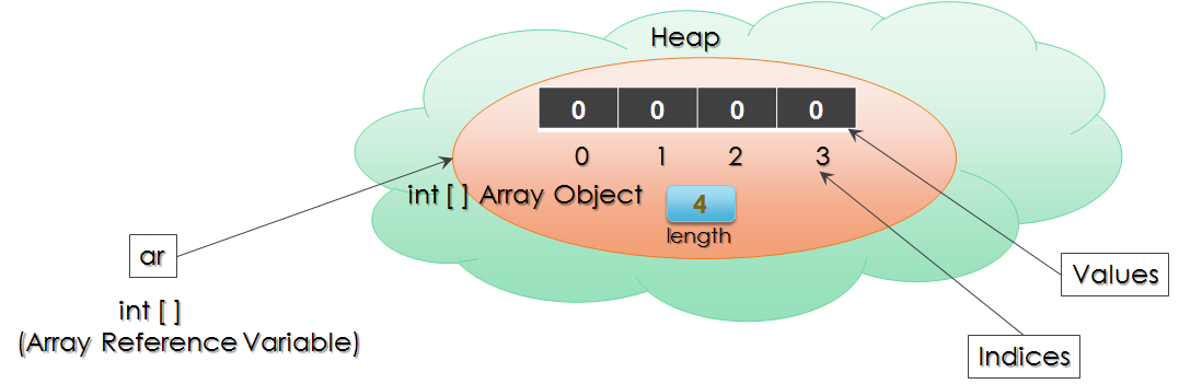 Array Construction in Java