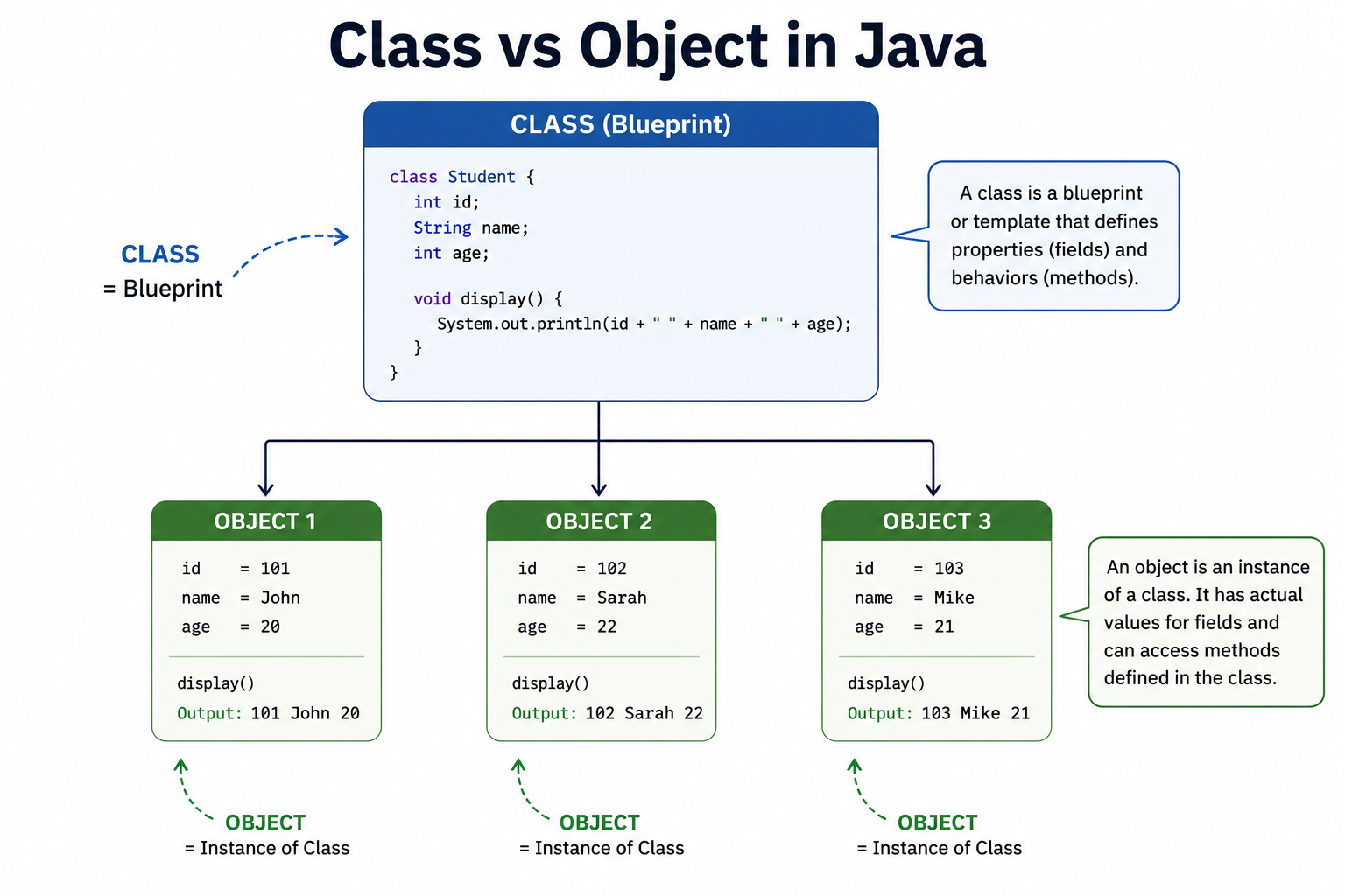 Class vs Object in Java