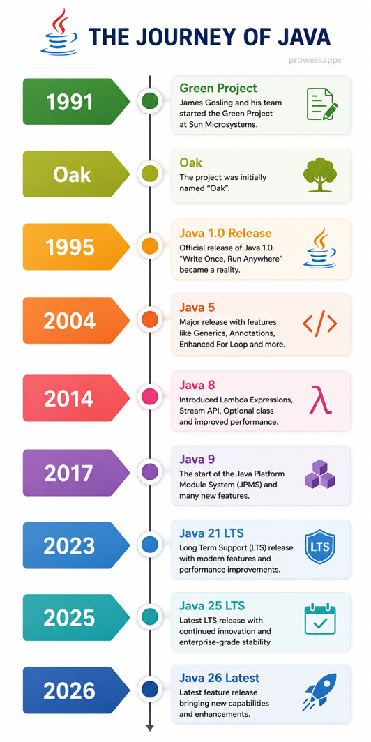History of Java Timeline