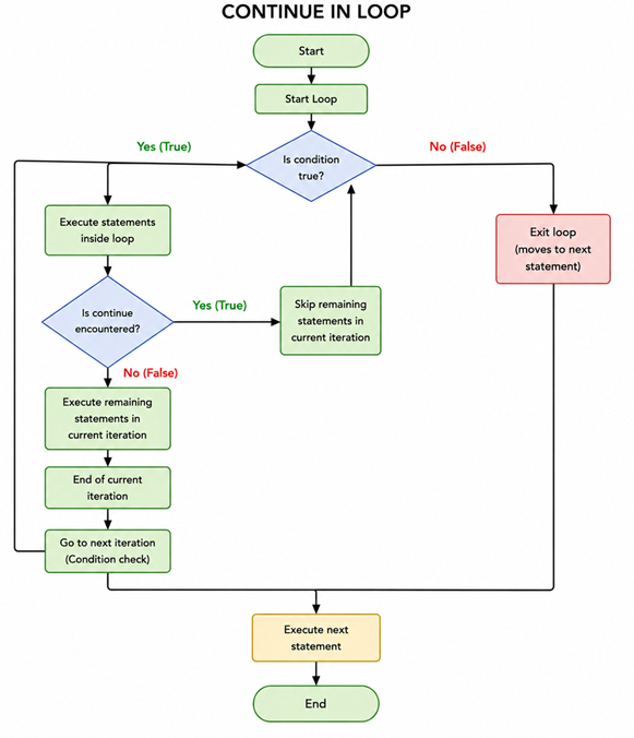 Java Continue Statement Flowchart