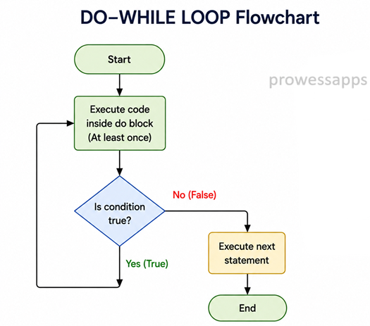 Java do-while loop flow diagram