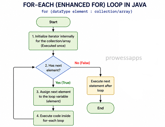 Java enhanced for loop flowchart