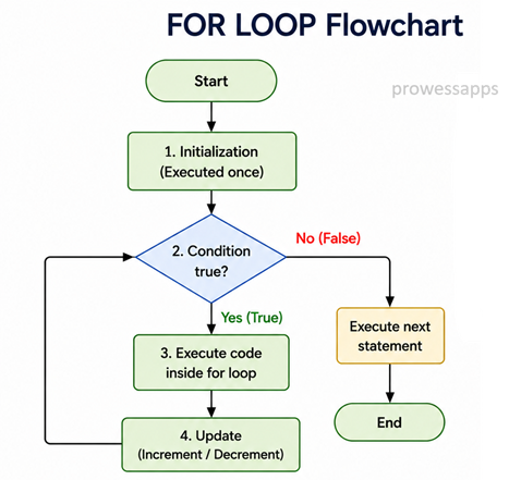 Java for loop flowchart