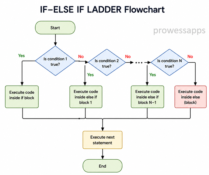 Java if-else-if ladder flowchart