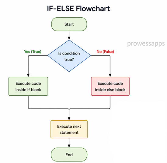 Flowchart of if-else statement in Java