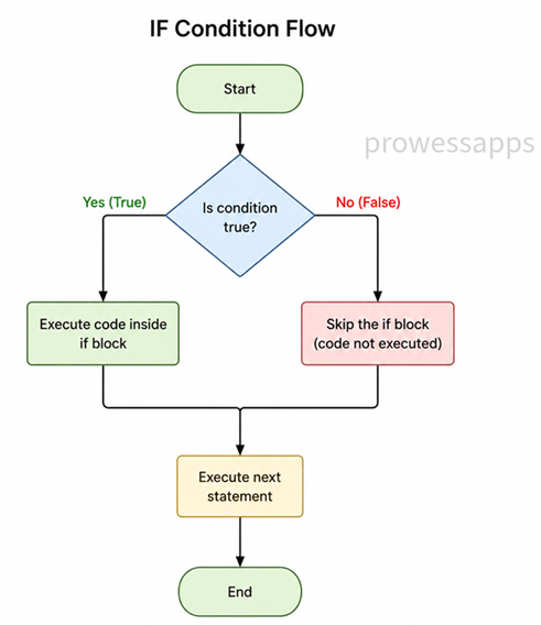 Java If Statement Flowchart