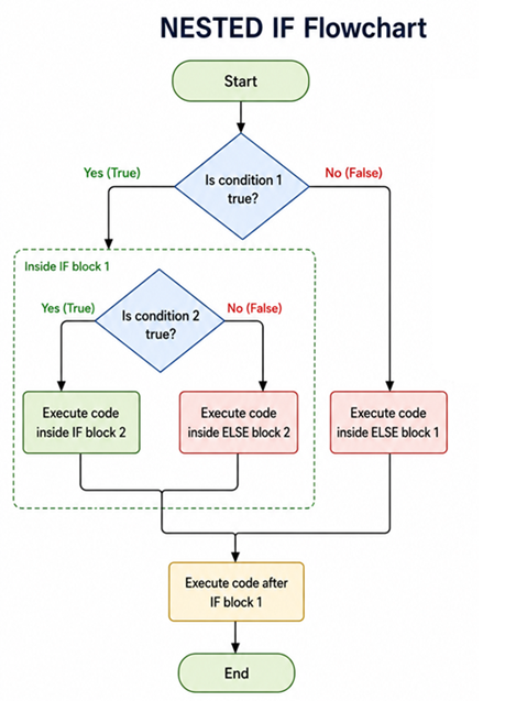 Java Nested If Flowchart