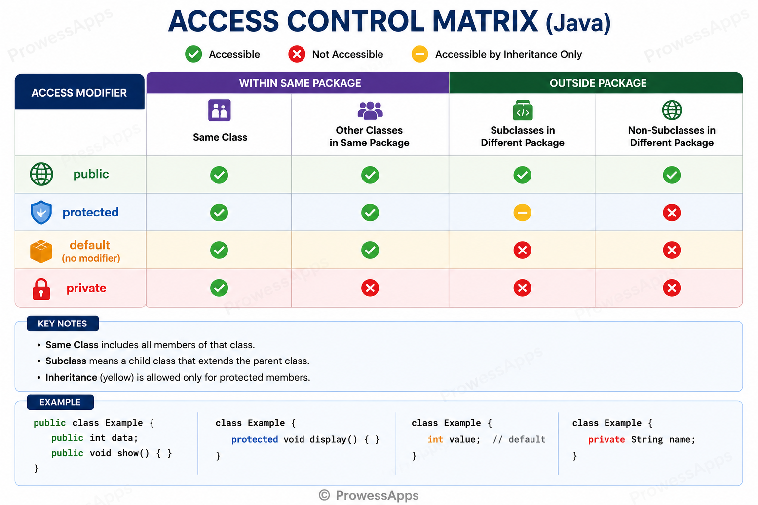 Java Package Access Control Matrix