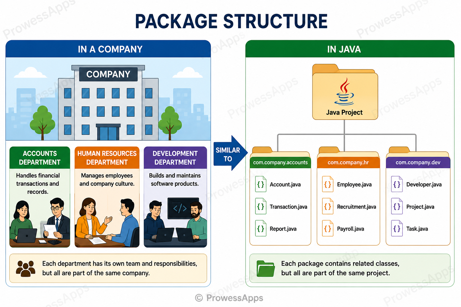 Java Package Real-World Analogy