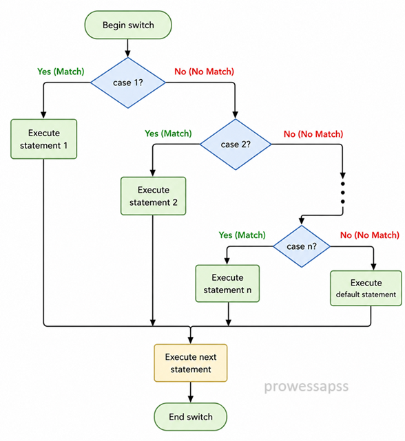 Switch case flowchart in Java