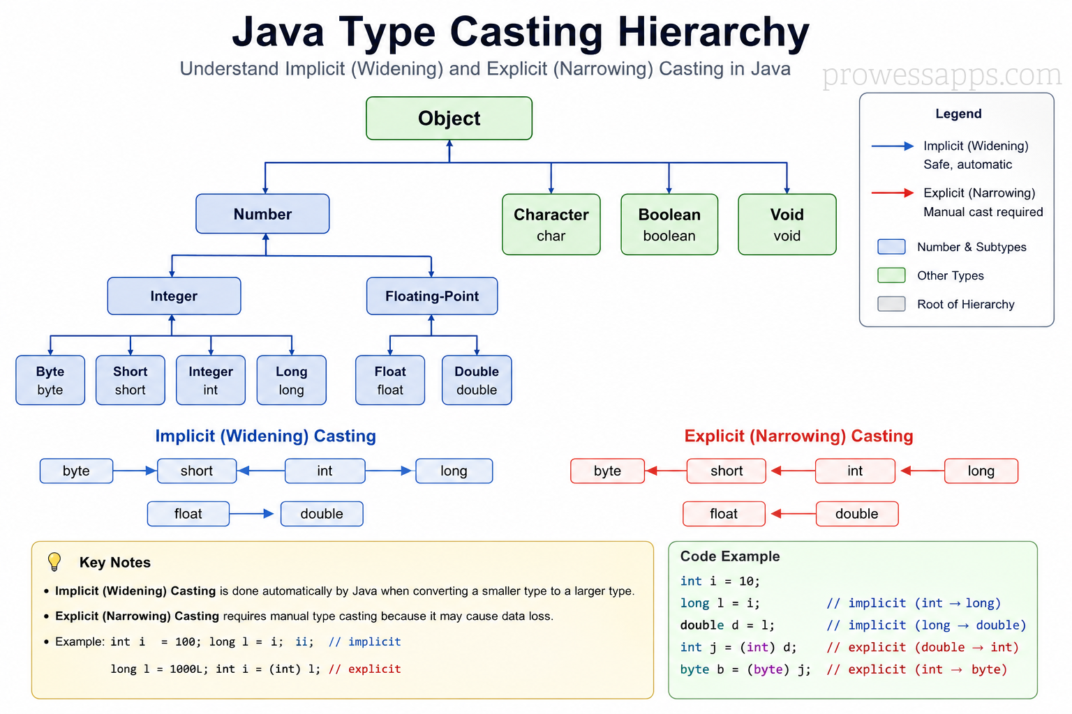 Java Type Casting Hierarchy - Widening and Narrowing Conversion