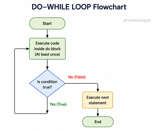 Java while loop flow diagram