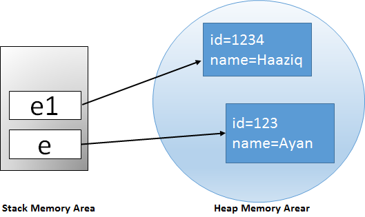 Multiple object memory representation in Java