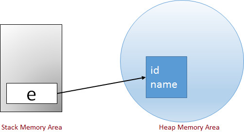 Java object memory representation