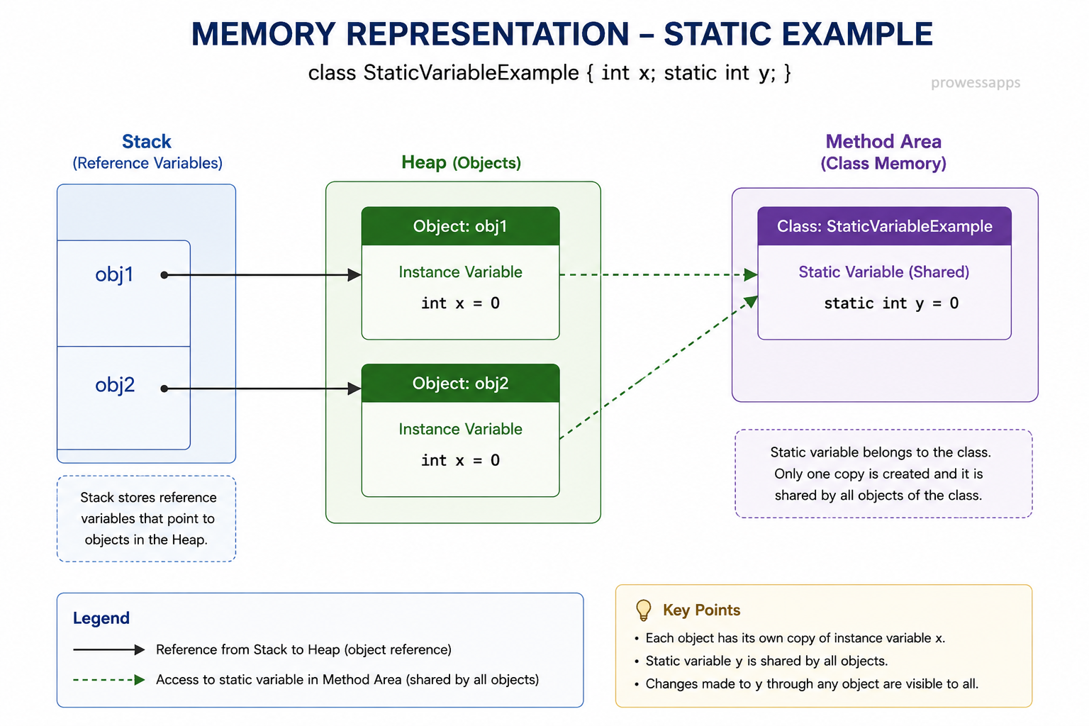 Static variable memory representation in Java